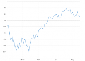 Dow Jones 10 Year Daily Chart Macrotrends Dow Jones Ytd Performance