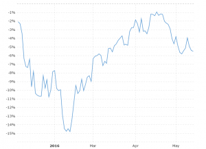 Dow Jones 10 Year Daily Chart Macrotrends Nasdaq Ytd Performance